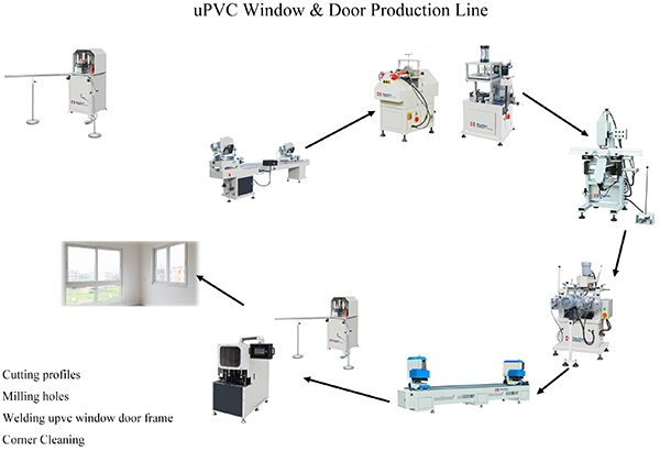 If I want whole production line for upvc windows,what machine do I need